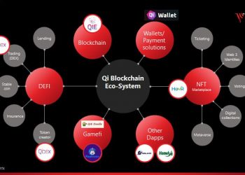 QI Blockchain Ecosystem: The Fastest Growing Ecosystem in the World