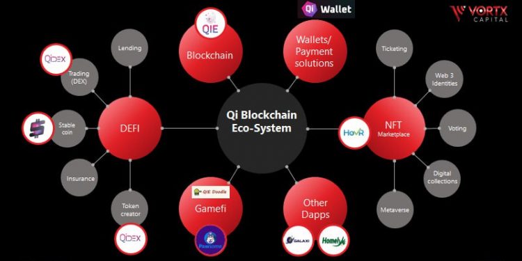 QI Blockchain Ecosystem: The Fastest Growing Ecosystem in the World
